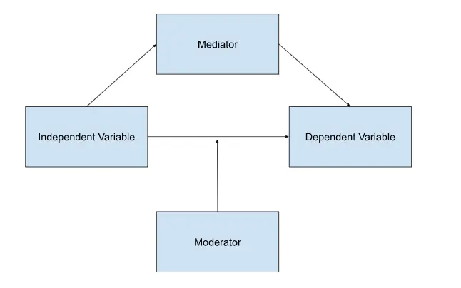 Mediating Vs Moderating Variables
